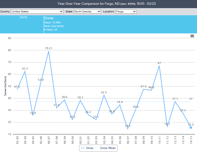 Seasonal Snowfall Totals by Region & City 19922015 to Date Blog