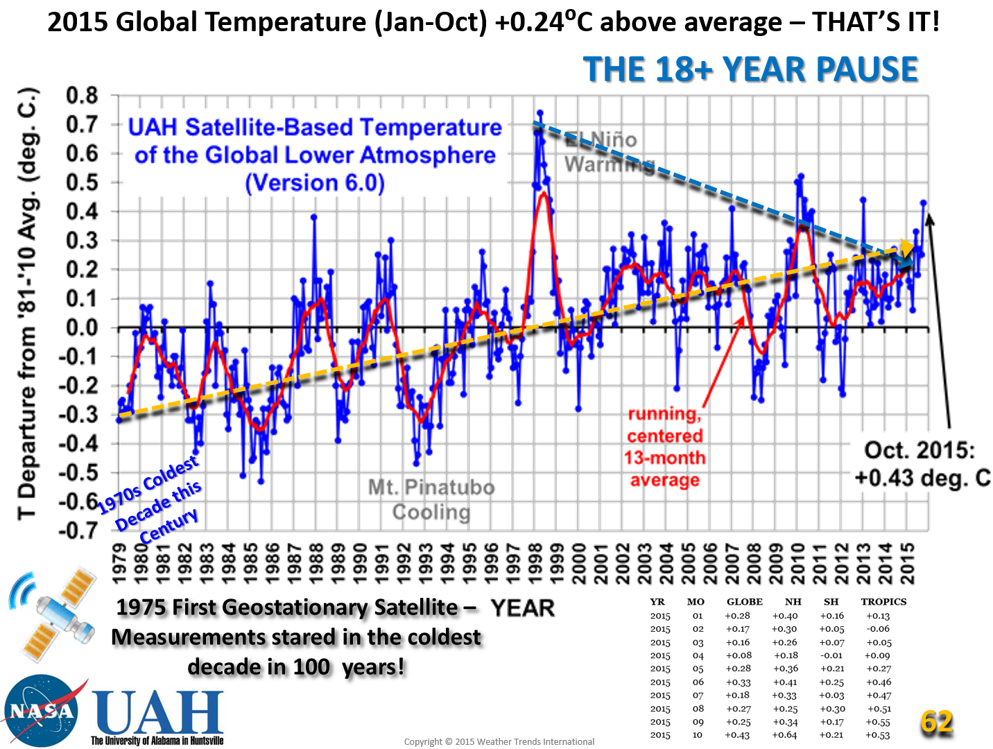 The Greatest Scientific Fraud of our Time Part II (GLOBAL WARMING ...